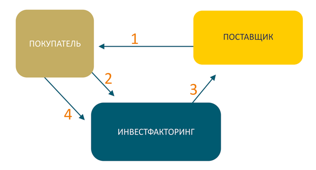 Агентский факторинг схема