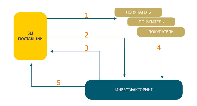 Закупочный факторинг схема работы